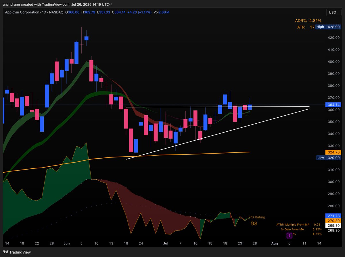 anandragn's tweet image. $APP (long) Definition of a textbook super-compressed/coiled setup. There is a possibility that this makes an ALAB-type move while catching people off guard in the next week or two.
Target: $380-$385