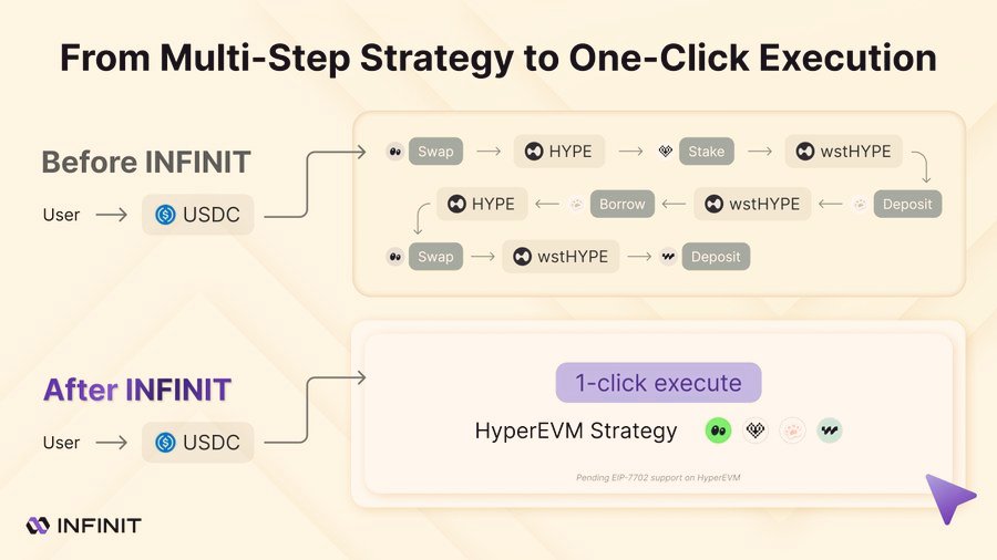 DeFi新玩法 <a href="/Infinit_Labs/">INFINIT</a> 这项目简直是把"策略即服务"玩出花了！

想象一下：
- 你是个DeFi小白，现在可以直接"购买"高手的交易策略
- 你是个策略大神，能把你的交易逻辑变成可交易的NFT
- 每次有人用你的策略赚钱，你都能躺着收版税

他们最近搞了个骚操作：
把复杂的跨链操作变成了"语音指令" ——