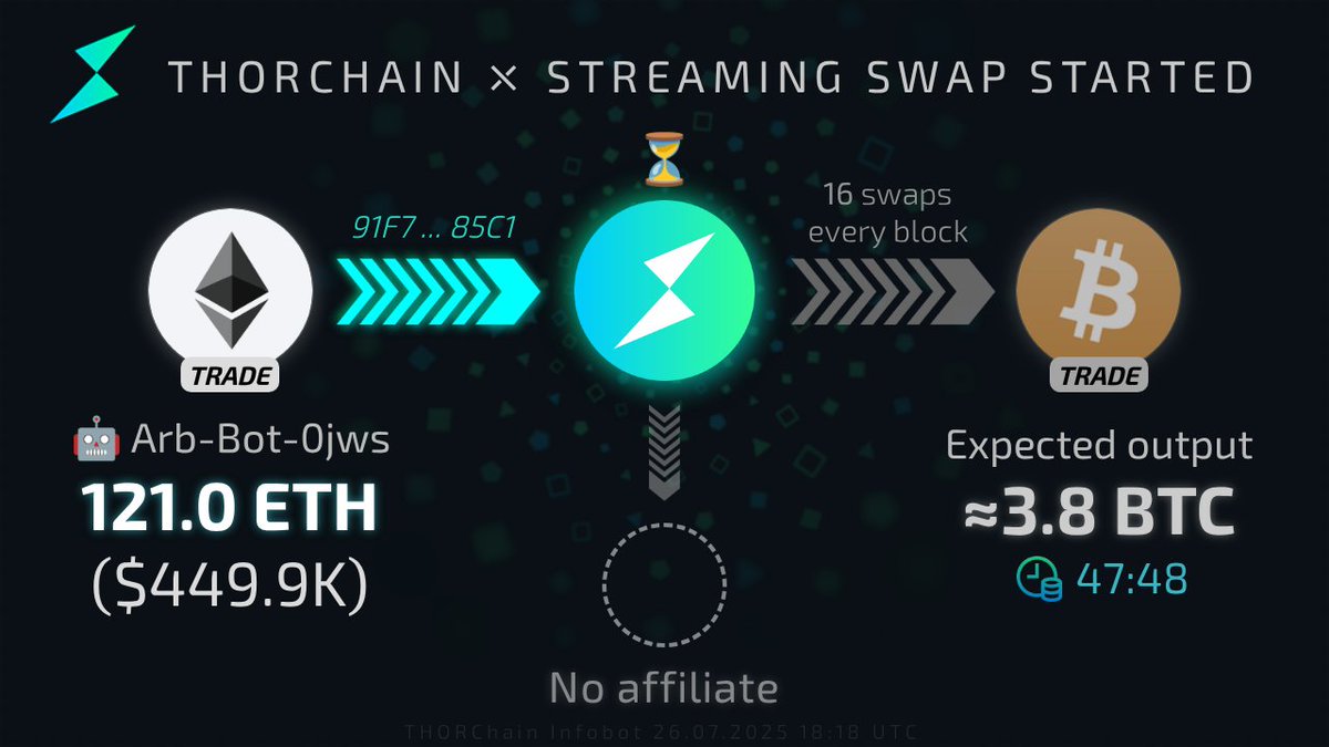 THOR_InfoBot's tweet image. 🌊 New streaming swap
[Arb-Bot-0jws]: 121.0 trade ETH ($449.9K) → ⚡ → trade BTC
Track Tx: track.ninerealms.com/91F7B3D92548C1….
Runescan: runescan.io/tx/91F7B3D9254…