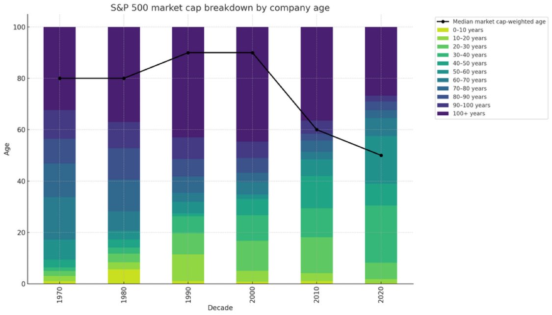drorpoleg's tweet photo. No market for old companies. 
h/t @patrickc https://t.co/wCJtGzyWWn
