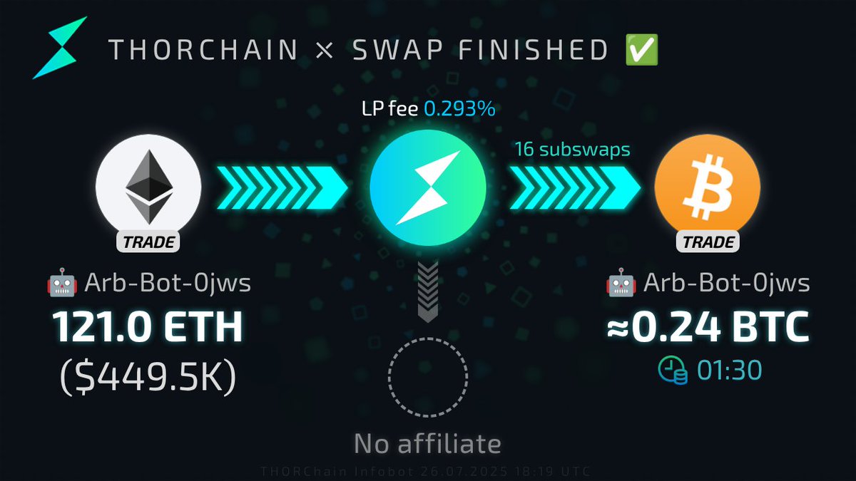 THOR_InfoBot's tweet image. 🌊 Streaming swap finished
👤[Arb-Bot-0jws]: 121.0 tr. $ETH → ⚡ → 0.24 tr. $BTC ($28.3K)
Success rate: 6.25% (1/16)
Runescan: runescan.io/tx/91F7B3D9254…