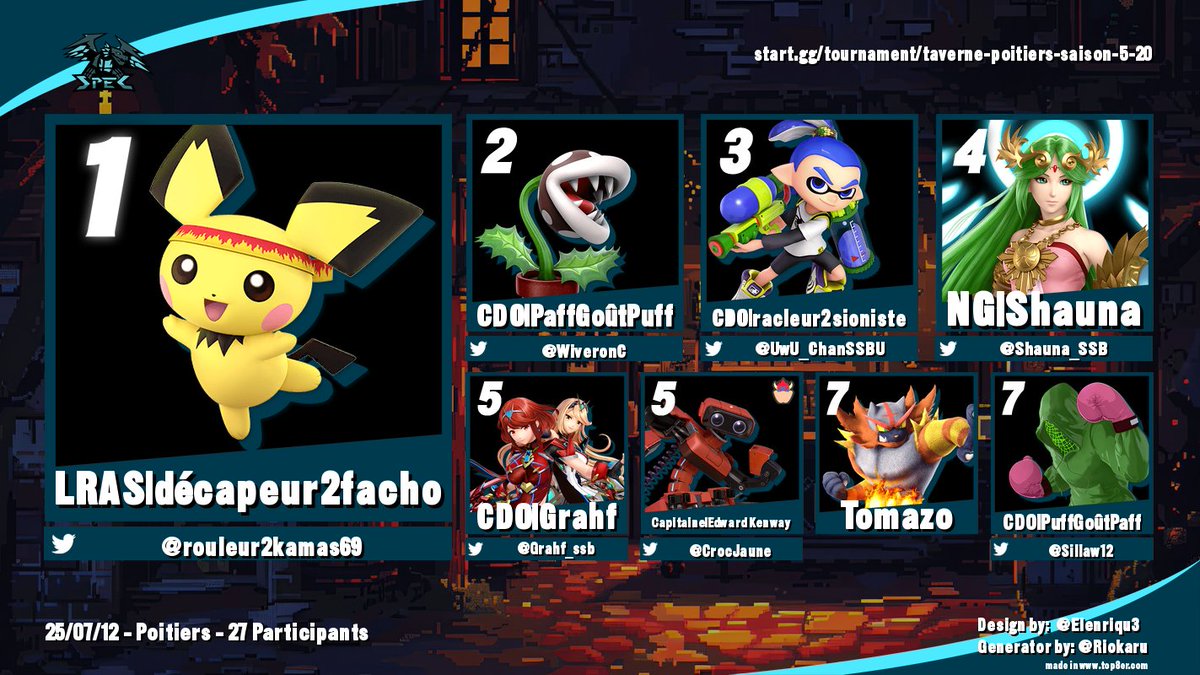 🔵Résultats Tournoi Taverne S5 #20🔵

La dernière taverne du PR de cette saison se termine sur... Nos tops Poitevins hors du podium ? Une autre victoire pour <a href="/rouleur2kamas69/">CDO || Smogo les Pyramides 91crimes</a> ??
De gros upsets voulus depuis longtemps pour <a href="/WiveronC/">CDO | Wiveron | PaffGoûtPuff</a> et <a href="/UwU_ChanSSBU/">Marcassin Marxiste</a> qui finissent 2ème et 3ème ???