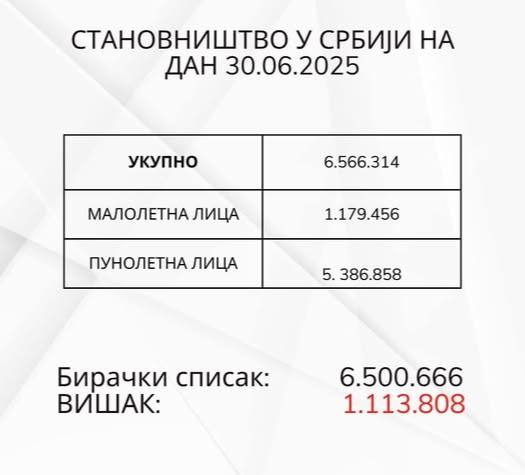 SrpskiInfoStab's tweet image. ИЗБОРА НЕ СМЕ БИТИ
ДОК СЕ НЕ СРЕДИ ЦЕНТРАЛНИ БИРАЧКИ СПИСАК У СРБИЈИ
Такође, избора не сме бити док се не омогући гласање Срба са КиМ и док се не изради привремени Уставно валидни и законски правни инструметариј који би регулисао то питање.
(Дијаграм са налога БунтЈеСтањеДуха)