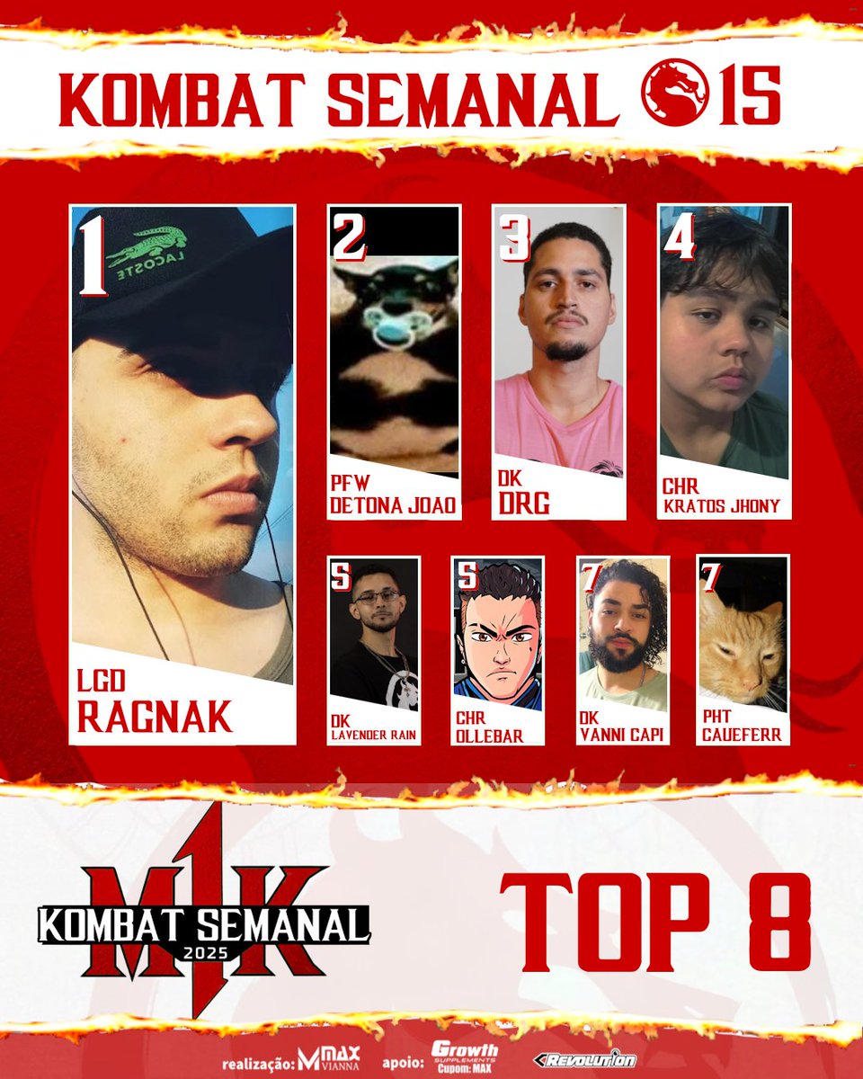 Max Vianna (@maxviannayt) on Twitter photo 🏅KOMBAT SEMANAL 15 - RESULTADO
🏆LGD | RAGNAK 🇧🇷 <a href="/Ragnak__/">Ragnak</a>
🥈PFW | Detona joao 🇧🇷 <a href="/Detonajoao21149/">PFW | Detona joao</a>
🥉 DK | DRG 🇧🇷 <a href="/DrG_Silva/">DK | DRG</a>
4⃣CHR | Kratosjhony 🇧🇷 <a href="/Kratos_jhony1/">CHR | Kratos_jhony</a>
5⃣DK | Lavender Rain 🇧🇷 <a href="/Lavender_rain_0/">DK | LavenderRain</a>
5⃣CHR | Olleb4r 🇧🇷 <a href="/Olledeus_/">0lleb4r</a>
7⃣DK | VanniCapi 🇧🇷 <a href="/VanniCapi/">DK | Vanni Capi</a>
7⃣PHT 🏅KOMBAT SEMANAL 15 - RESULTADO
🏆LGD | RAGNAK 🇧🇷 <a href="/Ragnak__/">Ragnak</a>
🥈PFW | Detona joao 🇧🇷 <a href="/Detonajoao21149/">PFW | Detona joao</a>
🥉 DK | DRG 🇧🇷 <a href="/DrG_Silva/">DK | DRG</a>
4⃣CHR | Kratosjhony 🇧🇷 <a href="/Kratos_jhony1/">CHR | Kratos_jhony</a>
5⃣DK | Lavender Rain 🇧🇷 <a href="/Lavender_rain_0/">DK | LavenderRain</a>
5⃣CHR | Olleb4r 🇧🇷 <a href="/Olledeus_/">0lleb4r</a>
7⃣DK | VanniCapi 🇧🇷 <a href="/VanniCapi/">DK | Vanni Capi</a>
7⃣PHT