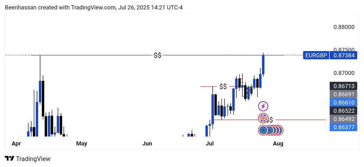 The buy side liquidity on #EURGBP on daily TF has already been taken. What are your though on this?
Are you going to press the button on Monday or wait to see what is going to happen?

#beenhassanprotocol #fx #BCCI #thefacethailand6 #2025SBSSummerXNuNew