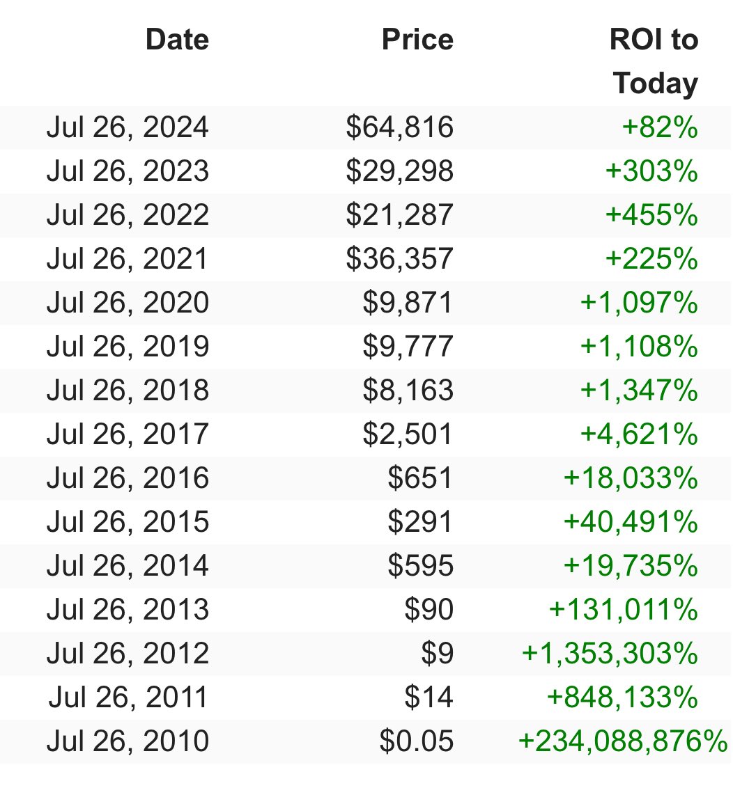 WOLF_Crypto_X's tweet image. Low time preference:
The tendency to value future rewards more highly than immediate gratification.
Bitcoin price and ROI on July 26th.