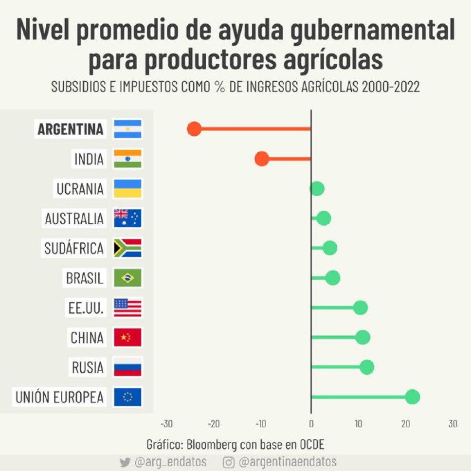 matifer's tweet image. Para ver la baja de las retenciones en perspectiva