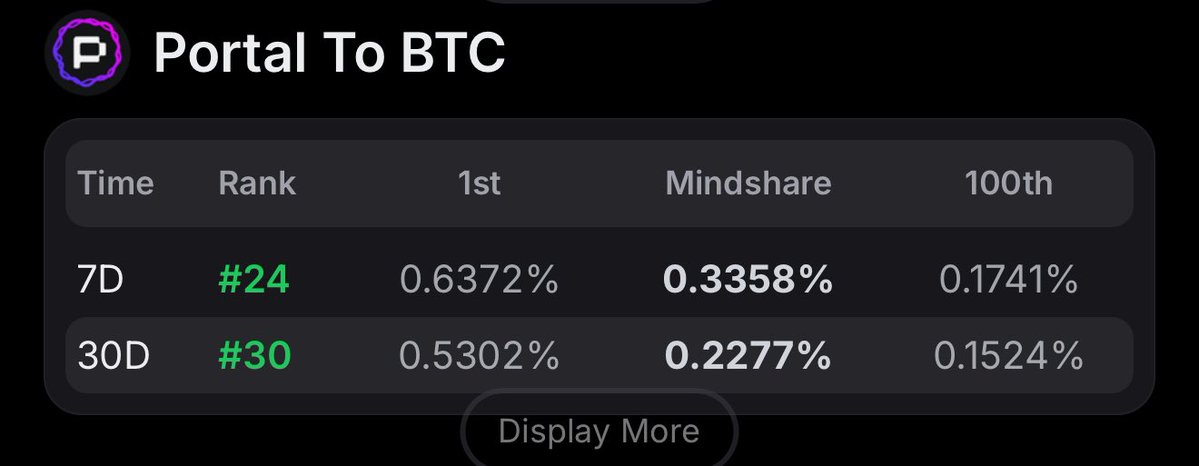 TeeLaCream1's tweet image. Top 30 on both the 7-day and 30-day leaderboard on @PortaltoBitcoin
Tge + mainnet loading
Iykyk
