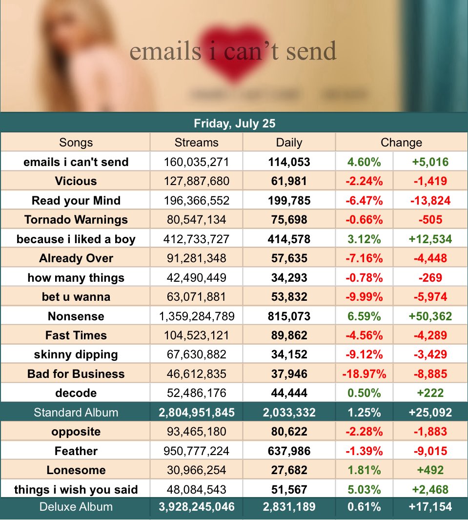 SpotifySabrina_'s tweet image. ‘emails i can’t send fwd:’ received 2,831,189 streams on Spotify yesterday, up 0.61% !
— ‘Nonsense’ was the biggest gainer, up 6.59% with 815,073 streams !