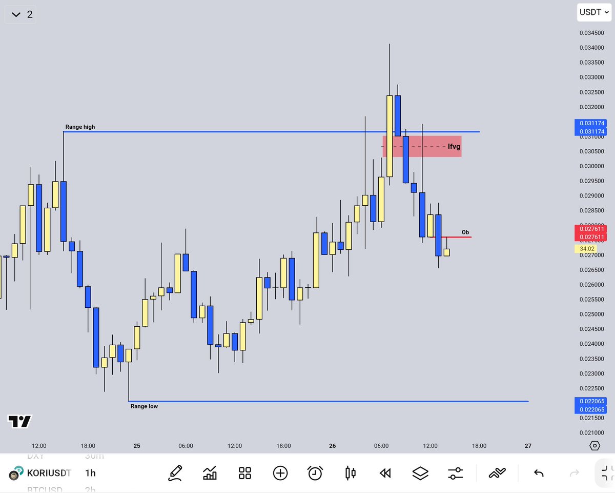 dear_traderr's tweet image. KORI/USDT.

Eyes on the ob for short.
Watching yet.