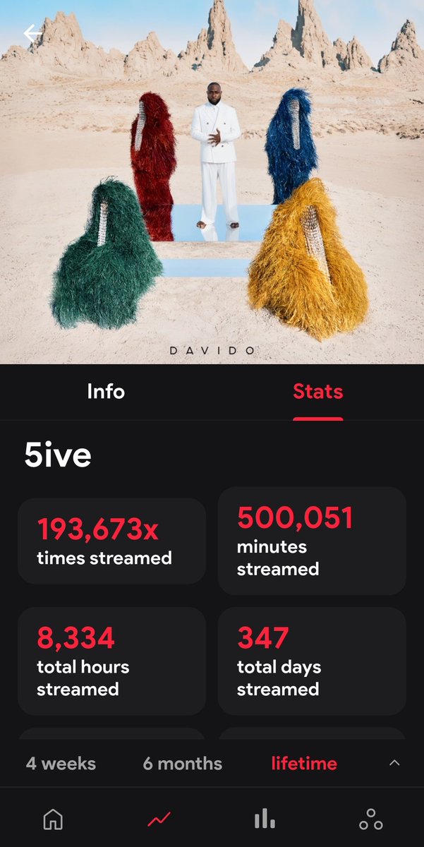 gemmanofficial's tweet image. TIMELESS ALBUM: 500,000 minutes and 202,984 total streams in 347 Days
5IVE ALBUM: 500,000 minutes and 193,673 total streams in 99 days
The growth is massive 💯💯🔥🔥