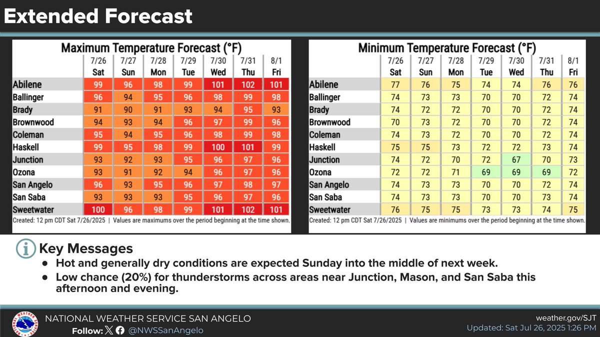 NWSSanAngelo's tweet image. Hot and generally dry conditions are expected Sunday into next week, with the hottest temperatures across the Big Country. #sjtwx #txwx #abiwx