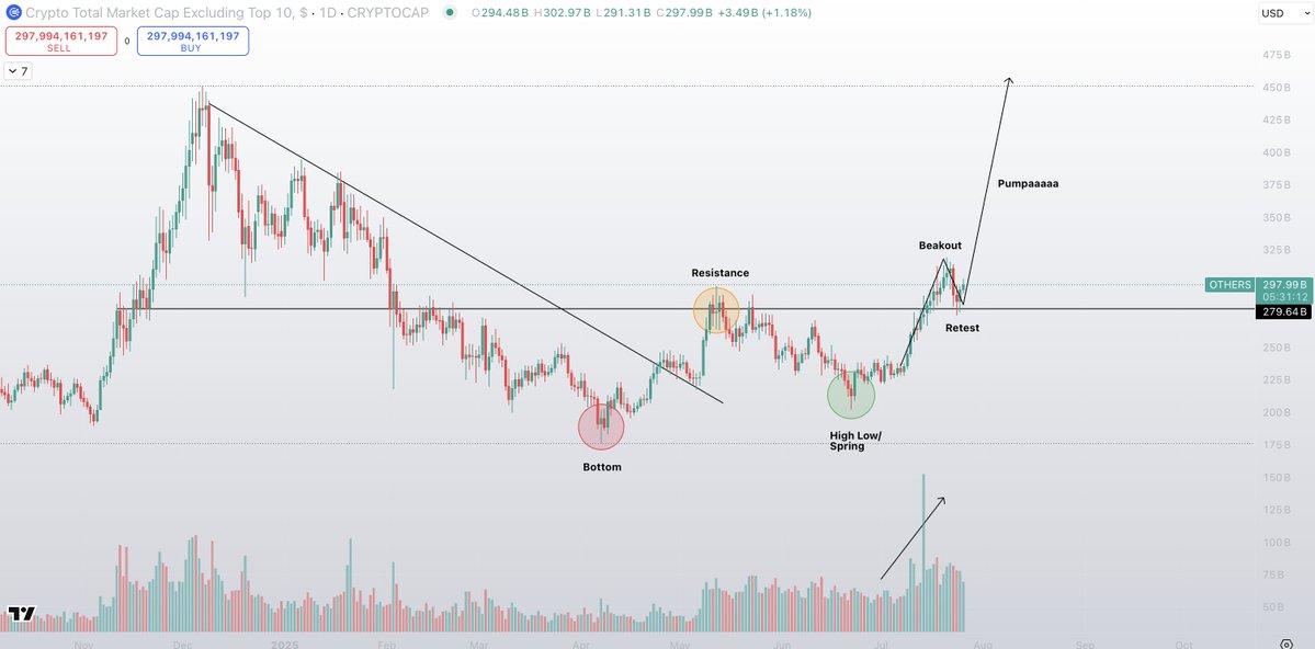 Sykodelic_'s tweet image. Next week is going to be a good week for alts.
OTHERS looks ready to push.
Reallllyyy clean PA on the chart here.
Breaking resistance levels with clean retests and rising volume.
Either next week or the week after, we're going to get a decent influx of liquidity on-chain.…