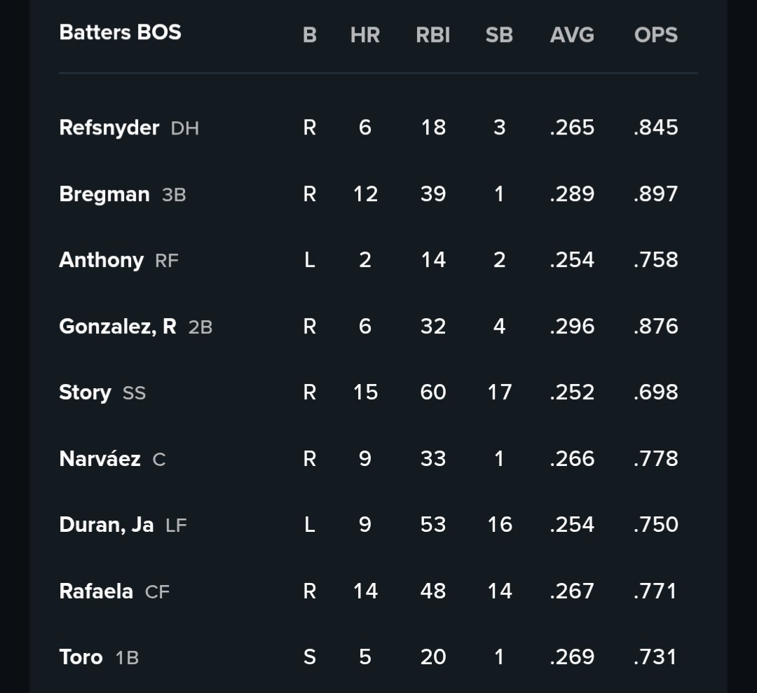 RedSeatPodcast's tweet image. Today's #RedSox lineup against the Los Angeles Dodgers.
Starting Pitcher: Garrett Crochet (11-4, 2.19 ERA)
#DirtyWater