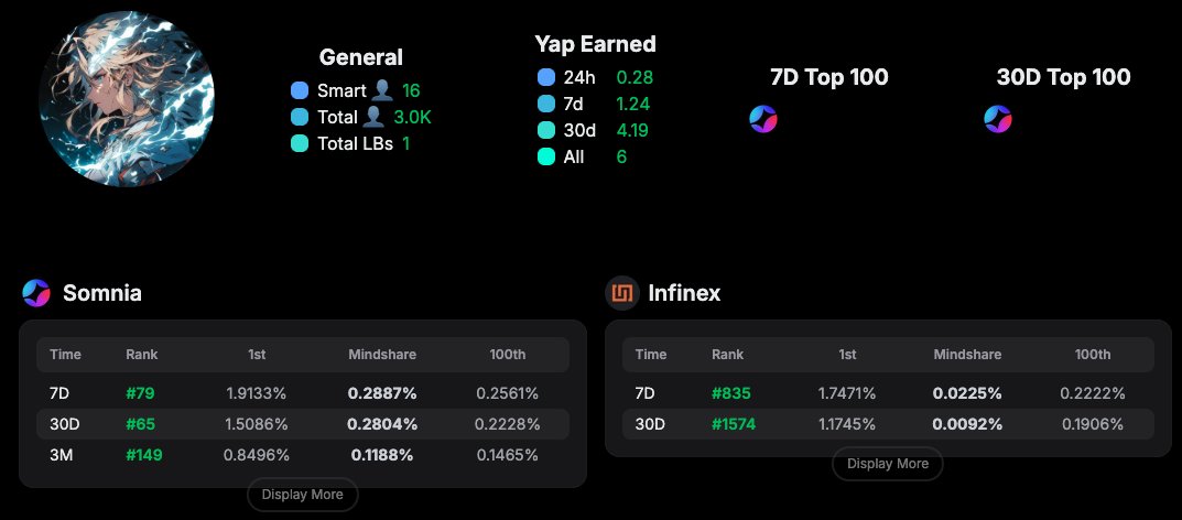 gKukkui's tweet image. GN Bro!, very exciting news for me before going to sleep.
Good news is i'm climb up to top 1000 infinex leaderboard with reply my bro only haha
Bad news is i'm falling down to rank 80 somnia leaderboard! So sad
@Somnia_Network