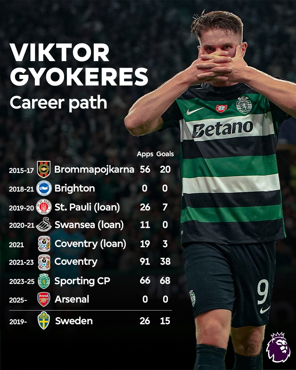 premierleague's tweet photo. Viktor Gyokeres, the story so far 📖 https://t.co/8bhlJMce10