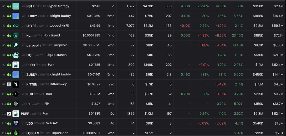 NFTLOVE_Eth's tweet image. Great moment to buy Hyperliquid memes
@HolyLiquidEVM $HL 700K
@alrightbuddyHL $BUDDY 14M
What else should I be buying?