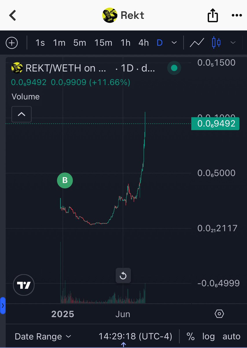 KINGETH22's tweet image. $rekt $art
I like when coins do this!
@RektCoin @art_dotfun