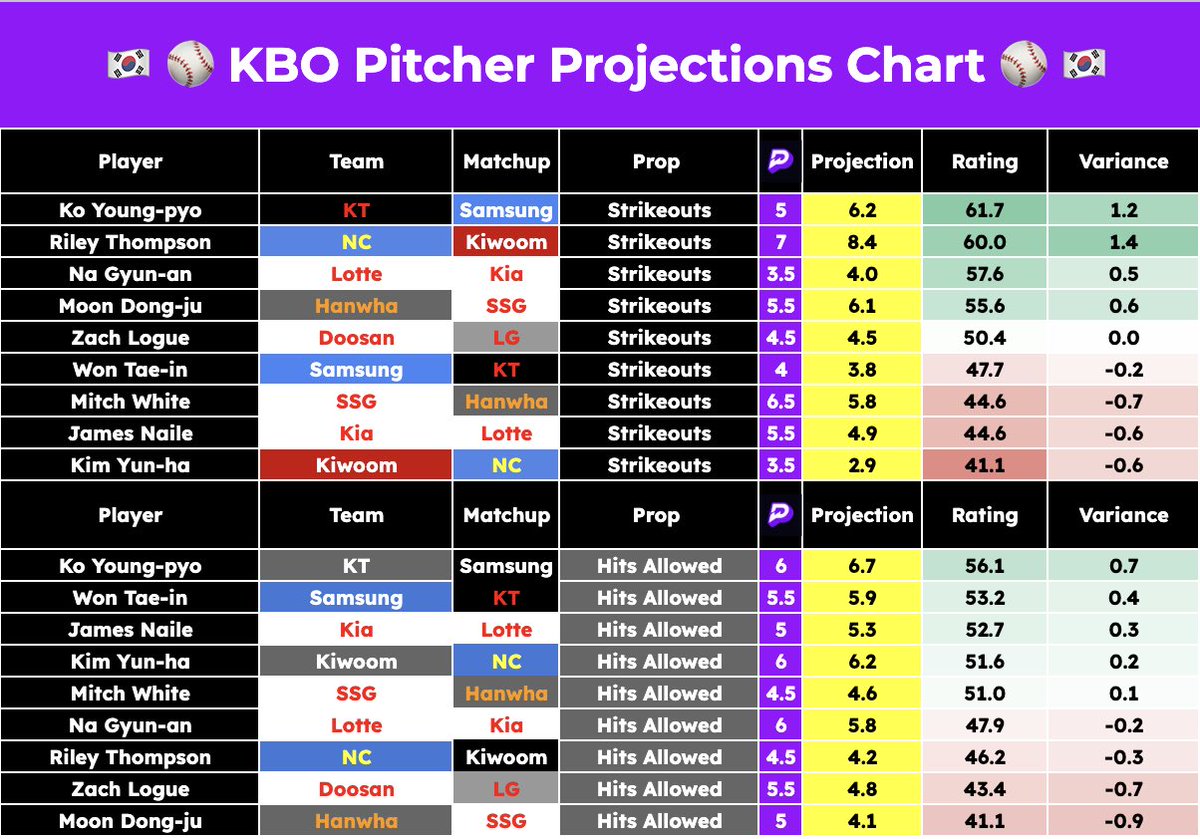 Cgpropz's tweet image. KBO Pitcher Projections Chart📊
Some decent props here. KBO can be a rollercoaster so make sure to DYOR and double check each prop.
For more , sign up below and you get 50% OFF ! 👇
dubclub.win/r/p/pri-ywtu2/…
#KBO #PrizePicks #PrizePicksToday #SportsCapper #gamblingx
