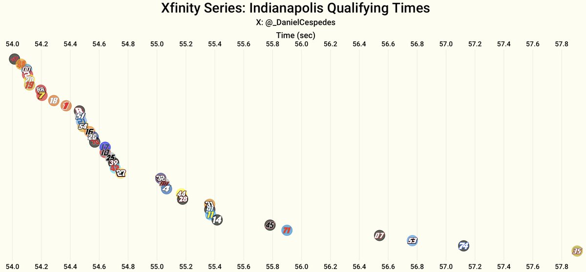 _DanielCespedes's tweet image. Xfinity Series qualifying times from Indianapolis today: