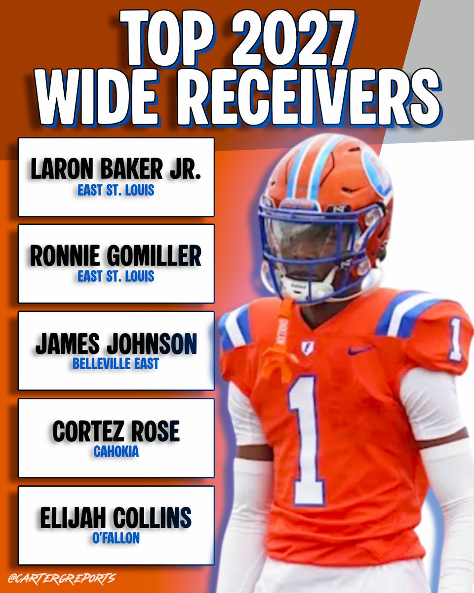 Carter Goscinski | High School Sports (@cartergreports) on Twitter photo The Class of 2027 is heading into a huge junior year, and these WRs are ready to dominate. Big plays, breakout potential, and college attention on the way. 📈🔥
*All located in the St. Louis Area
(Via: <a href="/PrepRedzoneIL/">Prep Redzone Illinois</a>)
<a href="/LaronbakerJr/">Laron Baker Jr.</a> <a href="/Rgomiller23/">Ronnie Gomiller</a> <a href="/johnson_james7/">James Johnson 2027</a> <a href="/yooEl1crazzy/">Elijah Collins</a> The Class of 2027 is heading into a huge junior year, and these WRs are ready to dominate. Big plays, breakout potential, and college attention on the way. 📈🔥
*All located in the St. Louis Area
(Via: <a href="/PrepRedzoneIL/">Prep Redzone Illinois</a>)
<a href="/LaronbakerJr/">Laron Baker Jr.</a> <a href="/Rgomiller23/">Ronnie Gomiller</a> <a href="/johnson_james7/">James Johnson 2027</a> <a href="/yooEl1crazzy/">Elijah Collins</a>