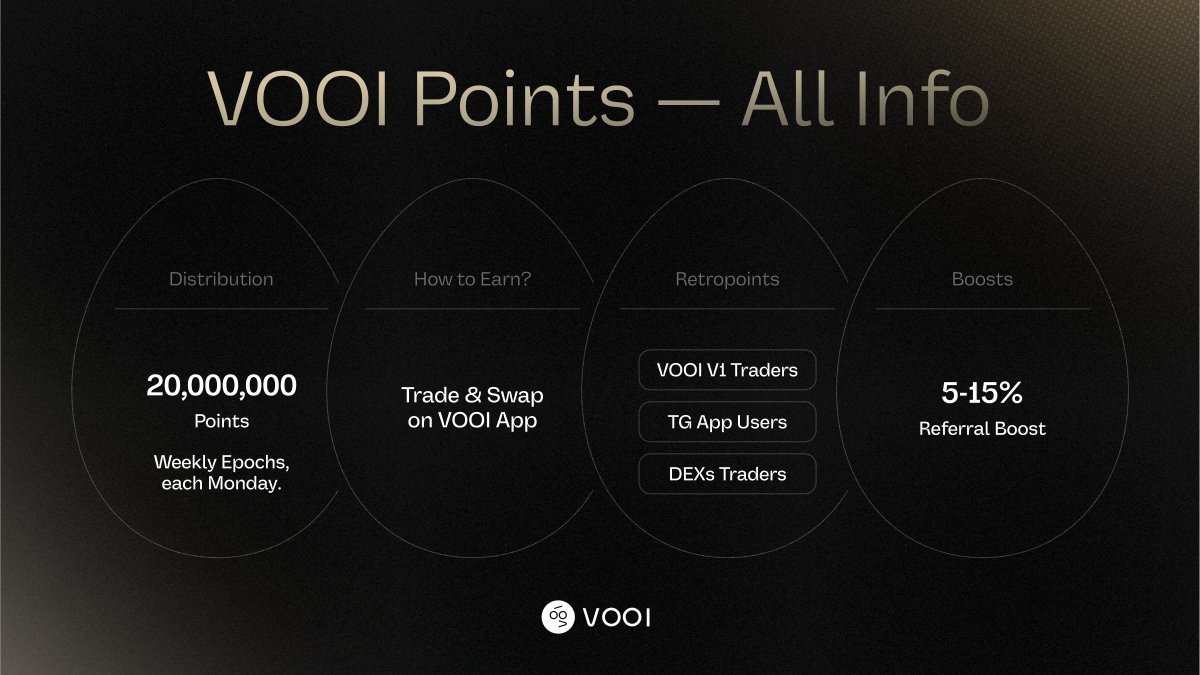 flb_xyz's tweet image. Ever traded on @vooi_io? That means you're eligible for the Retropoints drop
VOOI just launched its point system, here is a quick breakdown:
• Retropoints for VOOI V1, Telegram App or DEXs
• 20,000,000 points weekly across trades and swaps on VOOI
• Up to 15% bonus points…