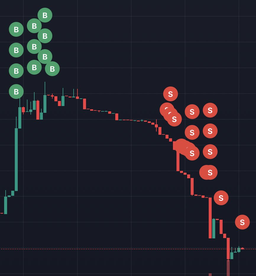 XRPcryptosphere's tweet image. $XRP #XRP #XRPL
This is the tried and true way to make the most amount of money trading!! 💯
Buy HIGH and sell LOW. . . . TRY IT TODAY!!!