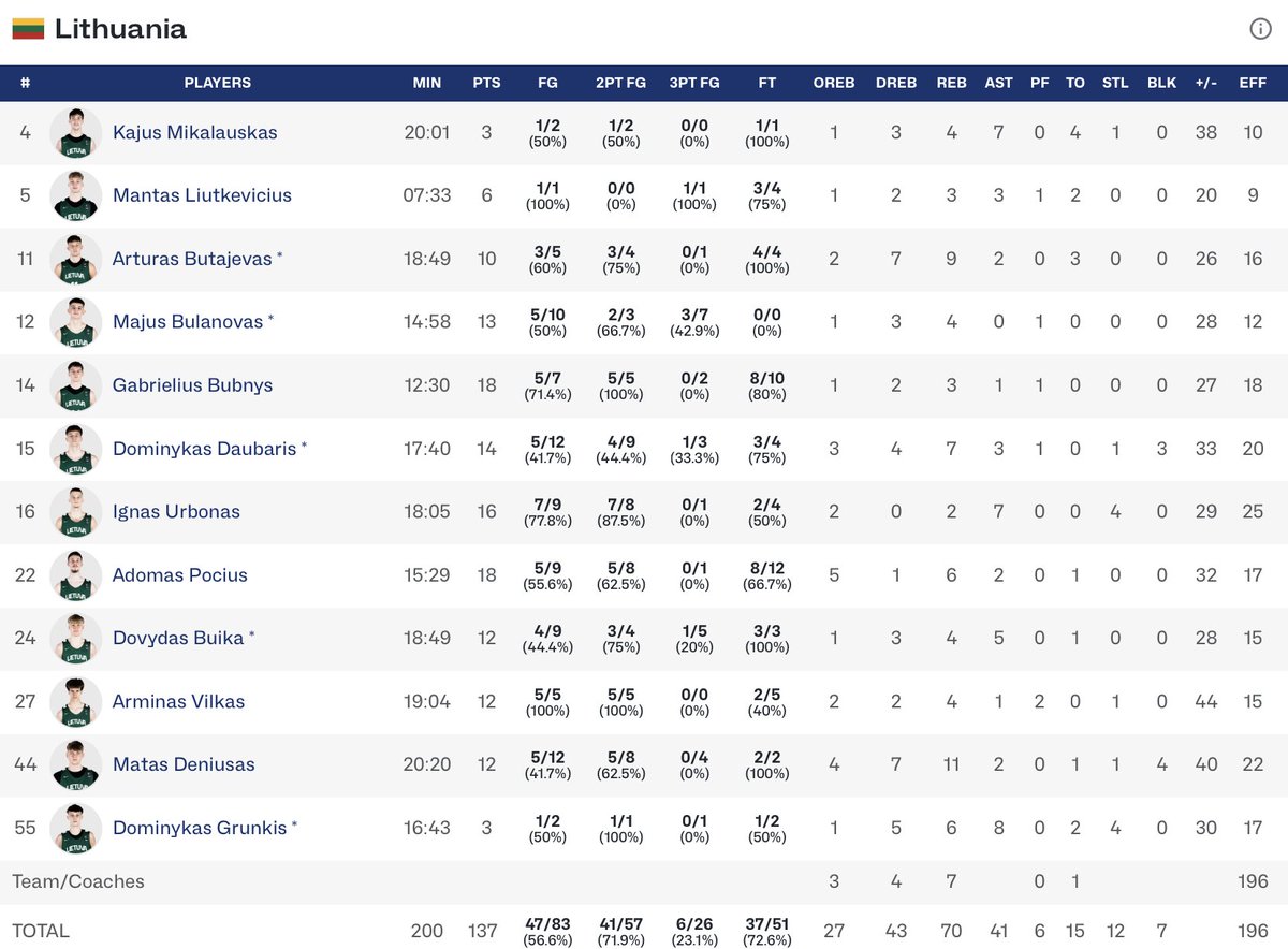 GIGANTESbasket's tweet image. 🇱🇹📊Lituania ha abierto el EuroBasket U18 anotando 137 puntos para ganar a Macedonia del Norte (62).
Diez de los once jugadores, en dobles dígitos de eficiencia.