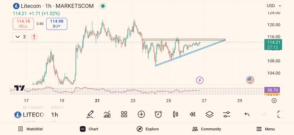 07hosa's tweet image. Litecoin (1H): Ascending Triangle formation spotted! 📈
Price squeezing toward breakout zone ($115.80). Breakout above = bullish continuation.
Watching closely for intraday opportunity.
#Litecoin #CryptoTrading #ChartPattern #CryptoMarket
#Bitcoin #Solana #Ethereum #SolanaNFT