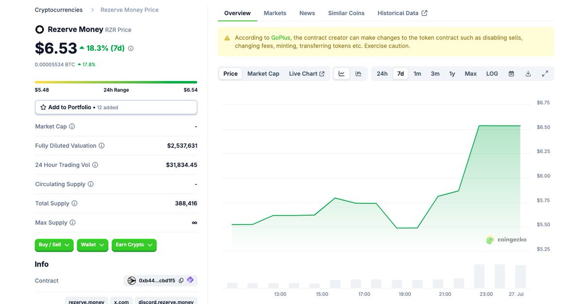 rezervemoney's tweet image. RZR is live on @coingecko!
Track us. Stake us. Govern with us.
coingecko.com/en/coins/rezer…