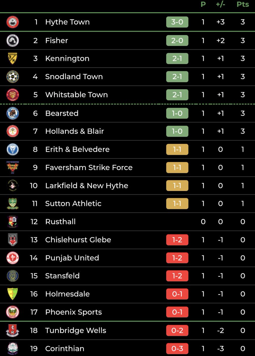 Fisher FC (@fisherfc) on Twitter photo Far too early to look at the league table but here it is anyway. Next up for us is our eagerly anticipated home tie in the <a href="/EmiratesFACup/">Emirates FA Cup</a> which sees us host <a href="/CamberleyTownFC/">Camberley Town</a> next Saturday 🖤🤍 Far too early to look at the league table but here it is anyway. Next up for us is our eagerly anticipated home tie in the <a href="/EmiratesFACup/">Emirates FA Cup</a> which sees us host <a href="/CamberleyTownFC/">Camberley Town</a> next Saturday 🖤🤍