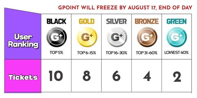 ggukkdoIIs's tweet image. REMINDER ! 🏆
THE FACT MUSIC AWARDS
➥ increase your GPOINT RANK
➥ Gpoint rank is the basis of Tickets for the Finals!
Pre voting for FNS Choice Award
📅 Jul 21 ~ Aug 4 (already started, keep inside top 20)
Gpoint Freeze
📅 Aug 17
Final voting for FNS Choice Award
📅 Aug 18