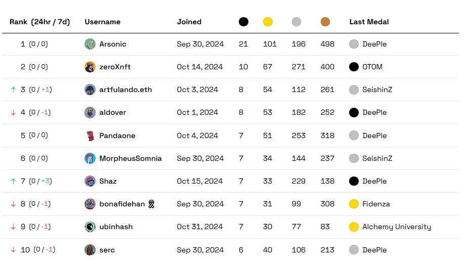 ShapePunks's tweet image. Three Special medals for Shunks. The @Shape_L2 Stack leader board positioning is tighter than ever, until someone makes the next move up, or down...
@AndoBits @aldover_eth @Shazoholic