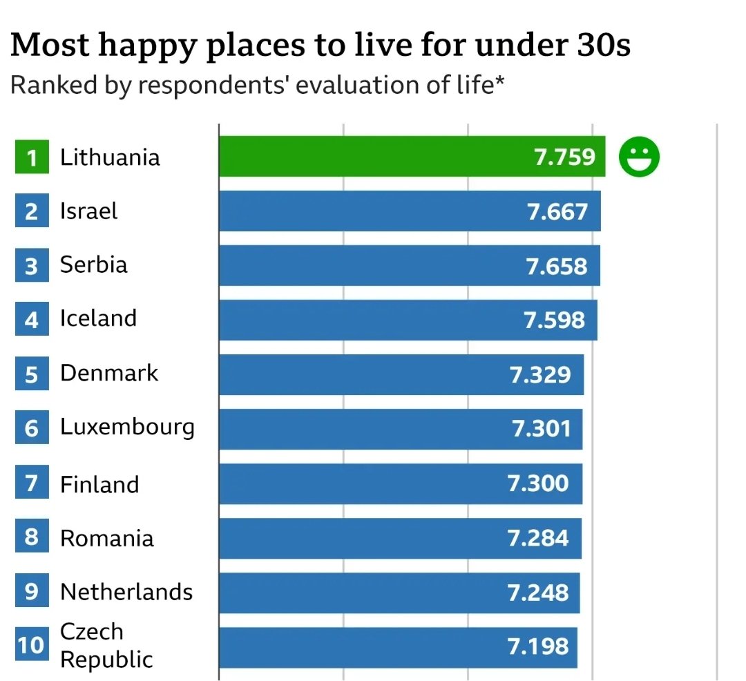 NotRyanMcD's tweet image. The 2025 world happiness report says that the happiest people under 30 live in Lithuania, Israel, and SERBIA