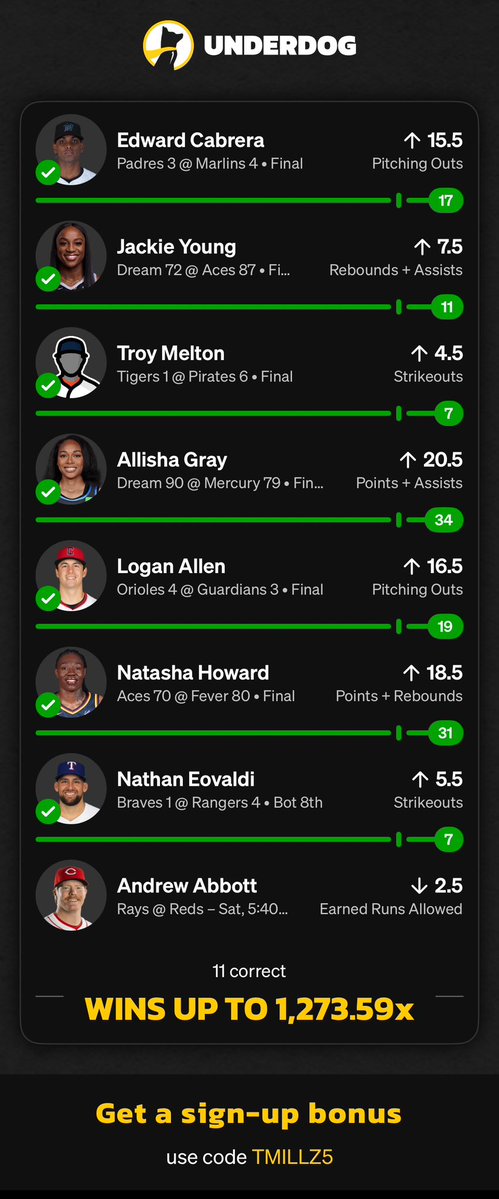 TonysPickz's tweet image. 💰 Streak to $10k 💰
Pick 8/11:
⚾️ Andrew Abbott u2.5 ER (x1.09)
We’re almost there!
#MLB #GamblingX #Underdog