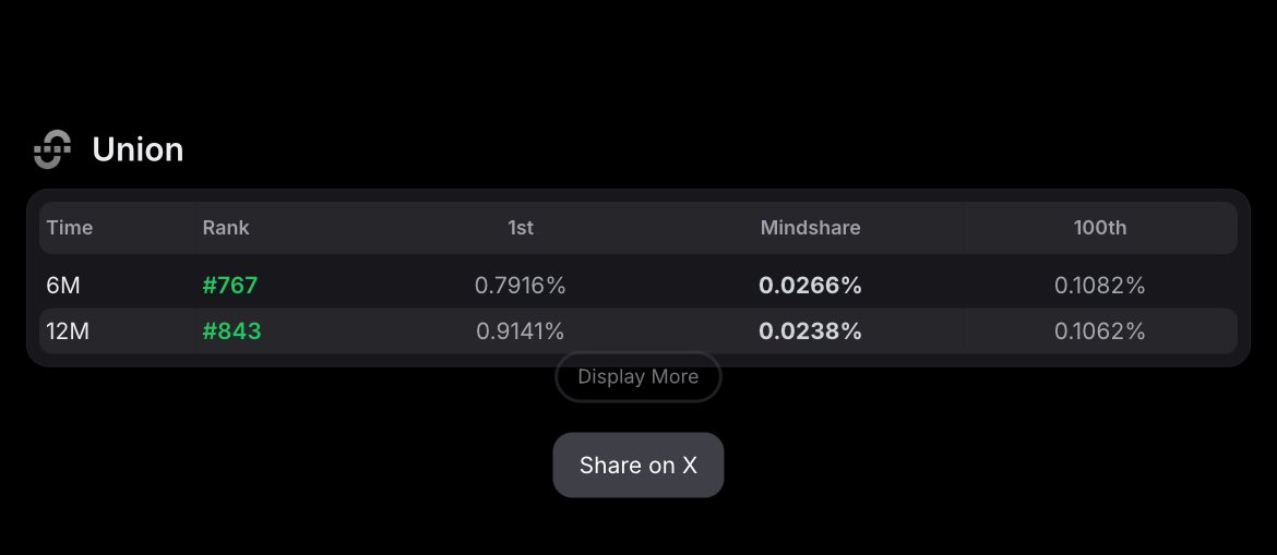 xSh3phrd's tweet image. lmao i just noticed i'm on @union_build top 800 on both 6m and 12m leaderboards
made a few posts and threads months ago when testnet v1 was live and i never said anything since then
shows how im familiar with most of these projects before the whole noise lol
glad snapshot for…