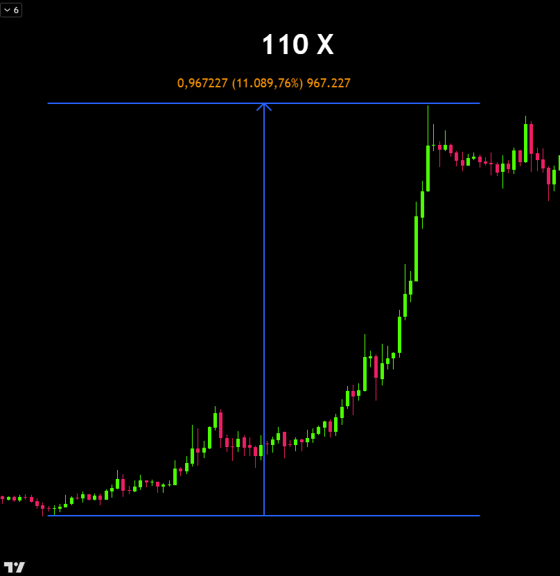 CryptooELITES's tweet image. Which #Altcoins do you expect to do a 100x?

Drop your picks in the comments — let’s break them down together.

#Altcoinseason