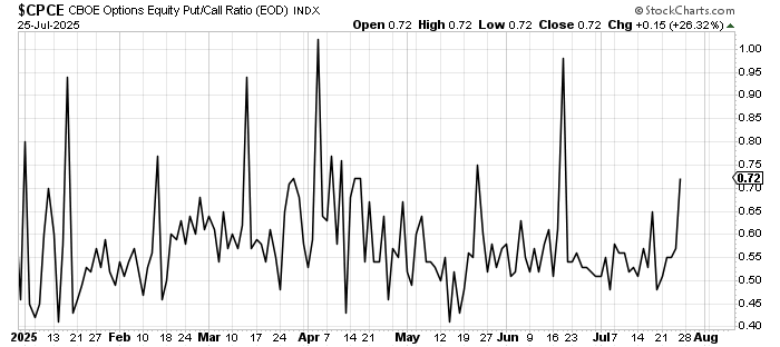 FinFluentialx's tweet image. Markets are at all time highs and positioning isn't even that extreme
Put/Call ratio is 0.72
Path of least resistance is still higher