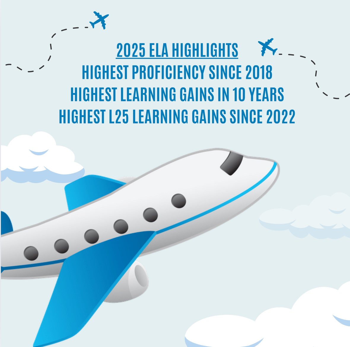 So proud of the growth and gains made this past year in ELA <a href="/CatalinaES_OCPS/">Catalina Elementary School</a> ! 

The Learning Gains for students within our Lowest Quartile was at 75%, bested only 1 year (77%) in the past decade.

Let’s keep pushing and reaching new heights in 25-26! ✈️