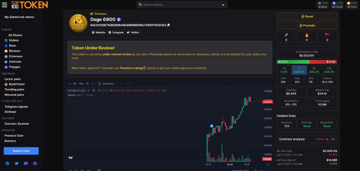 Doge6900erc20's tweet photo. We already Submitted our token info on top100token ⚡️⚡️⚡️

https://t.co/Jm0Tse24VJ https://t.co/kWHmIv8eXw