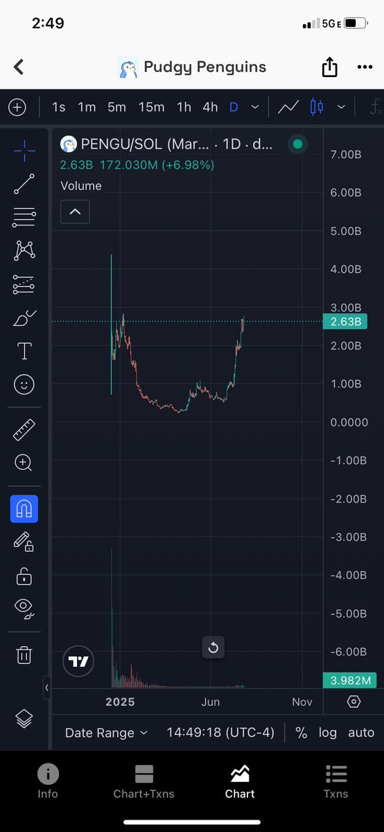 Draco__88's tweet image. Looks like pengu market makers want to paint a cup and handle.