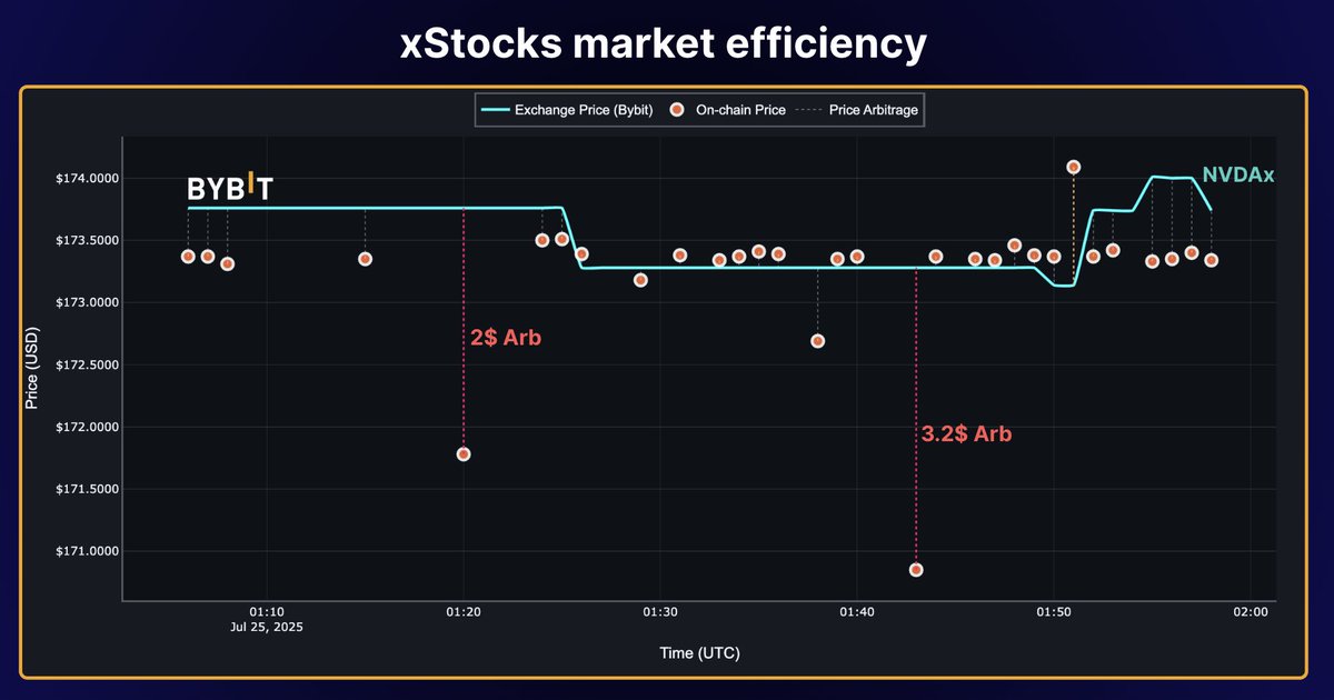 dethective's tweet image. ~30 days into tokenized stocks
How I made $1K from CEX-DEX arbitrage, how efficient the Bybit market is, and why crypto people aren’t attracted to tokenized stocks.
Answers and data in this thread 🧵
