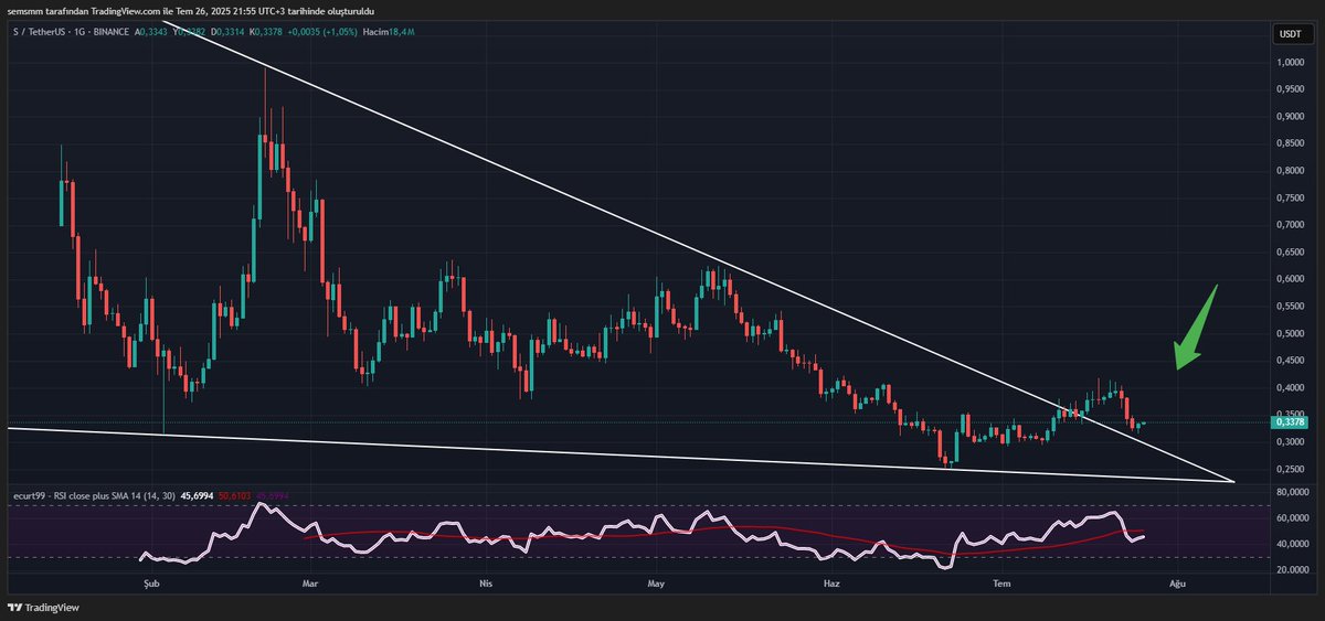 CryptoSems's tweet image. #S  Boğa Kamasını Kırıp Drenci Kırıp Retestini Kitap Gibi Yapı

 Uzaya Götür Biziiiiiiiii ❤️❤️❤️❤️❤️

#Ftm   #fantom #btc #Bitcoin #Sonic #Eth #long