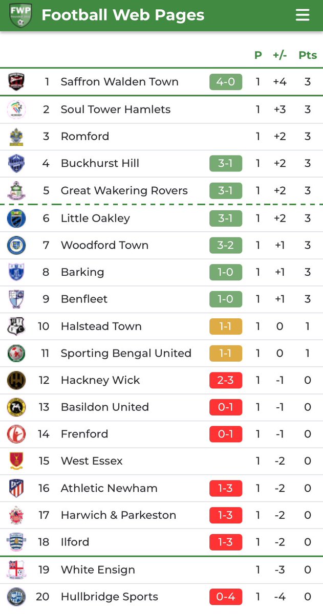 SoulTHFC's tweet image. Week 1 Essex Senior League Table
After a splendid start from the boys on Friday, a spot near the top of the table and plenty more to come.
This is just the beginning. 👊🏻
@EssexSenior
#soulTHFC #COYS #Footballfever #UpTheHamlets #Goals #FA #ESL
#football #soccer…