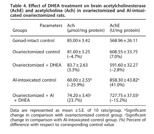 stag________'s tweet image. In his article "The dark side of stress" Peat asserts DHEA increases cholinesterase activity but his reference (Aly, 2011) shows the opposite.