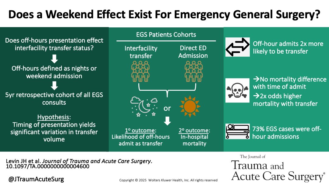 Journal of Trauma and Acute Care Surgery (@jtraumacutesurg) on Twitter photo Emergency general surgery presentations during nights/weekends were linked to higher rates of interfacility transfers but not mortality. Off-hours admissions can add strain on resources, highlighting a need for optimized staffing & regional care planning.
journals.lww.com/jtrauma/abstra… Emergency general surgery presentations during nights/weekends were linked to higher rates of interfacility transfers but not mortality. Off-hours admissions can add strain on resources, highlighting a need for optimized staffing & regional care planning.
journals.lww.com/jtrauma/abstra…