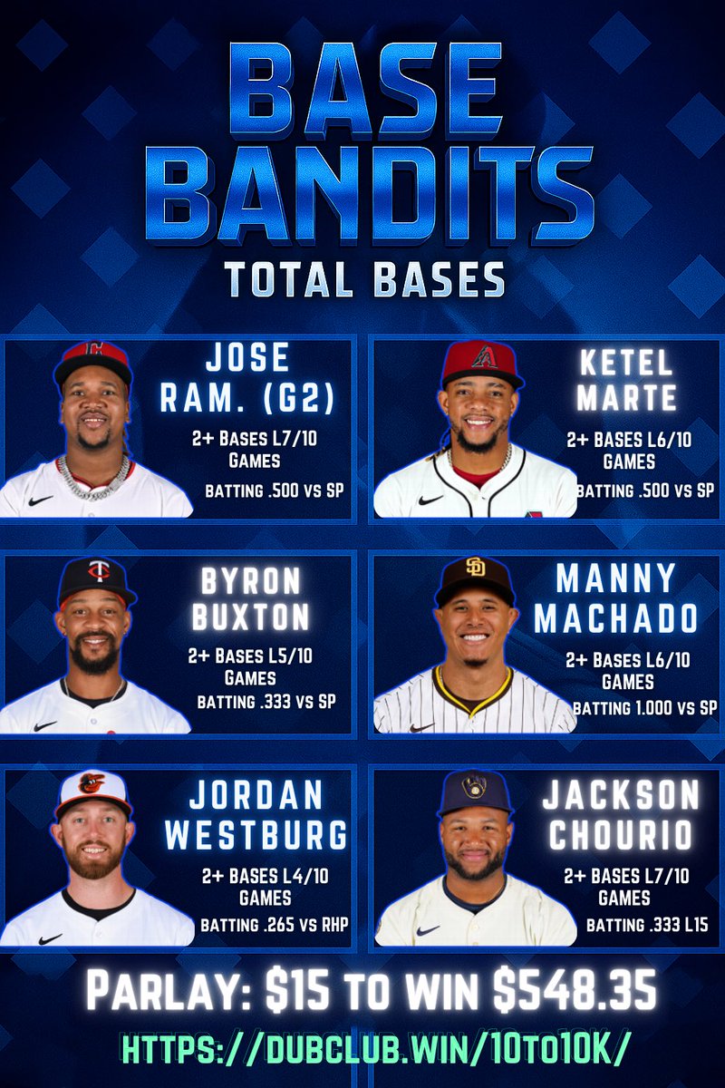10to10k_'s tweet image. 🔹BASE BANDITS — MLB TOTAL BASES
🏦 $15 to win $548.35 Parlayed!
The Ultimate Cheat Sheet for betting Total Bases on today’s MLB slate.
❤️🔥LIKE below if you enjoys these cheat sheets!