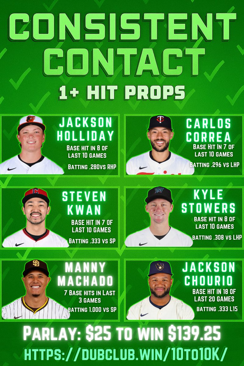 10to10k_'s tweet image. ✅Consistent Contact — MLB HIT PROPS
🏦 $25 to win $139.25 Parlayed
Calculated using hot streaks, trends, matchups & historical analysis⤵️
All I ask is a ❤️ below for this hard work!!