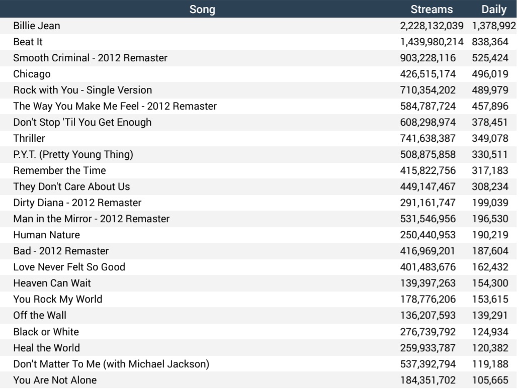 mjspotifycharts's tweet image. 📊 Michael Jackson's most streamed daily songs on Spotify (07/25)
6 songs over 400K!
11 songs over 300K!
23 songs over 100K!
Highest daily streams of 2025!
Total Daily Streams: 9,833,950 🔥
(18,081,518,246)