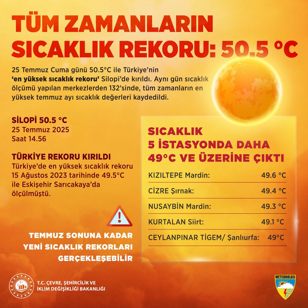 csbgovtr's tweet image. Meteoroloji Genel Müdürlüğümüzün verilerine göre 25 Temmuzda Şırnak Silopi’de 50.5°C ile Türkiye sıcaklık rekoru kırıldı. ☀️
🌡️Önümüzdeki hafta hava sıcaklıklarının mevsim normallerinin üzerinde seyretmeye devam edeceği beklenmektedir.
Sıcak havanın etkisiyle ormanlarımızda…